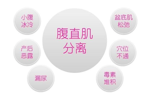 产后腹直肌分离怎么办？产妇腹直肌分离有哪些危害呢？