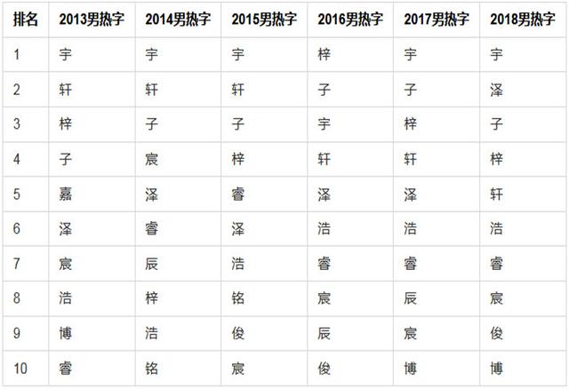 2019名字大数据：男女热字均子、梓，“父姓+母姓”量比皆翻倍