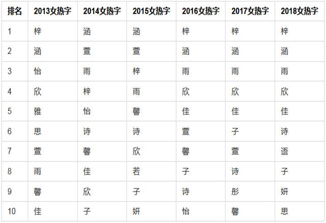 2019名字大数据：男女热字均子、梓，“父姓+母姓”量比皆翻倍