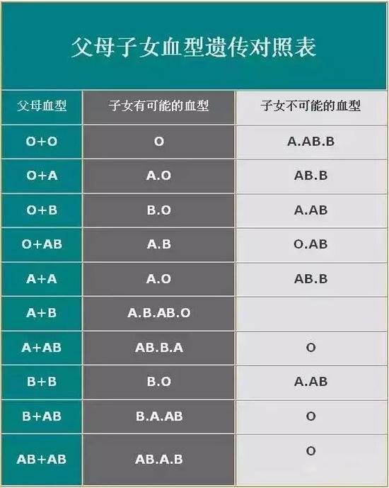 O型血爸爸A型妈妈生出B型宝宝 医院鉴定出人意料