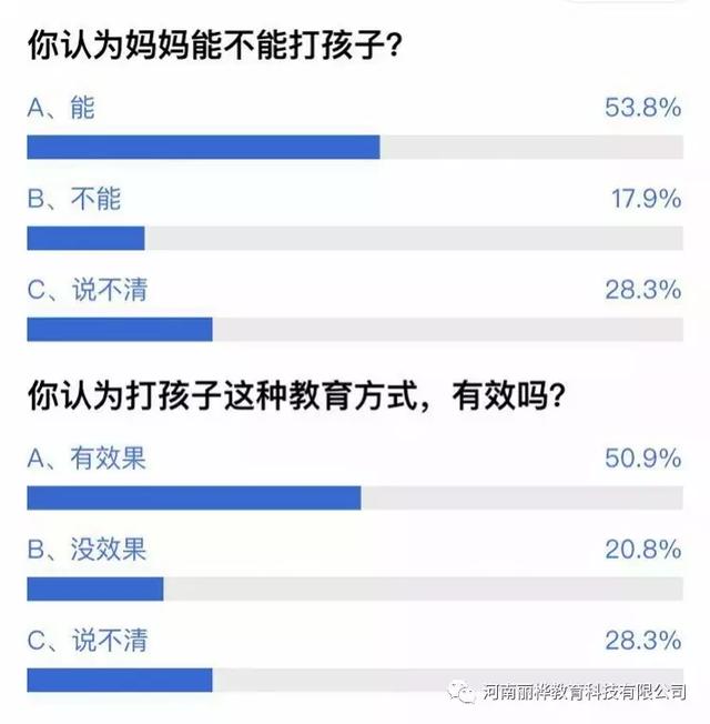 教育孩子要不要打？一半家长认为要打？