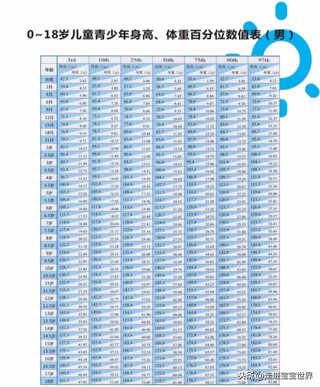 一张图告诉你，你的孩子个子达标了吗？
