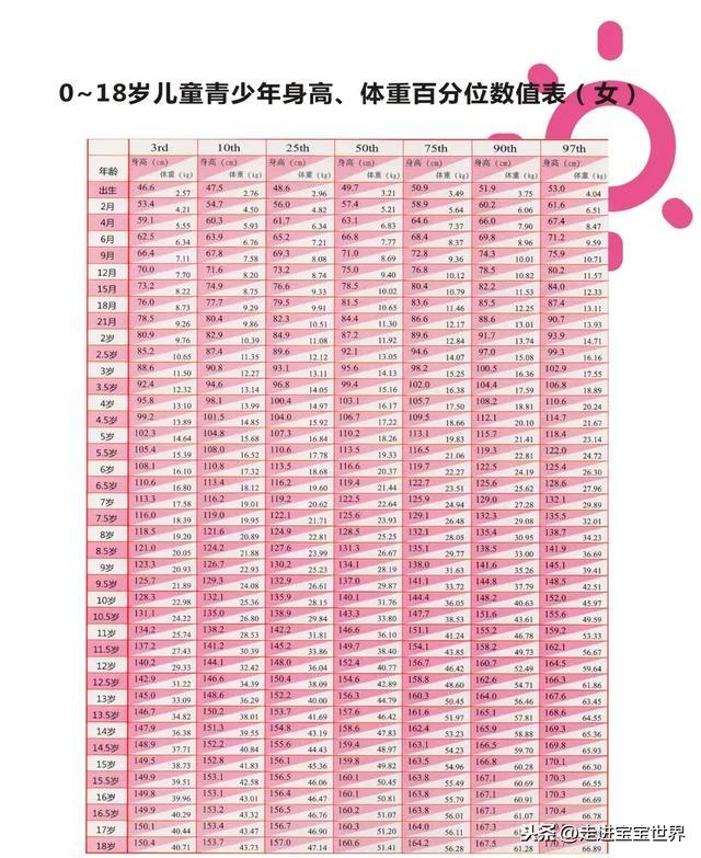 一张图告诉你，你的孩子个子达标了吗？