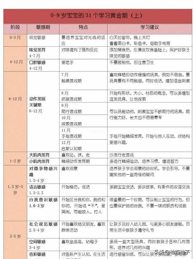 高级育婴师告诉您：0-9岁宝宝的31个学习黄金期，新手爸妈也能教