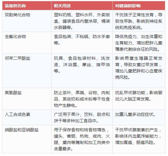 美国儿科学会声明：这六类添加剂影响儿童一辈子