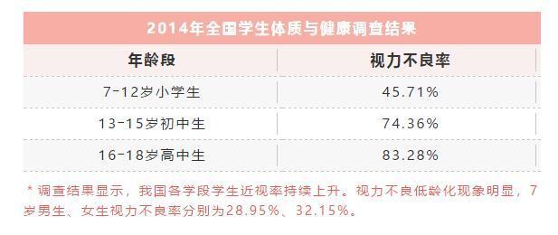 我国儿童近视率已居世界第一，如何做才能保护好孩子的视力呢？