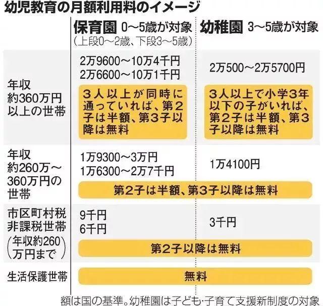 日本放大招：幼儿园免费，上大学报销！目的是为了让大家赶紧生娃……
