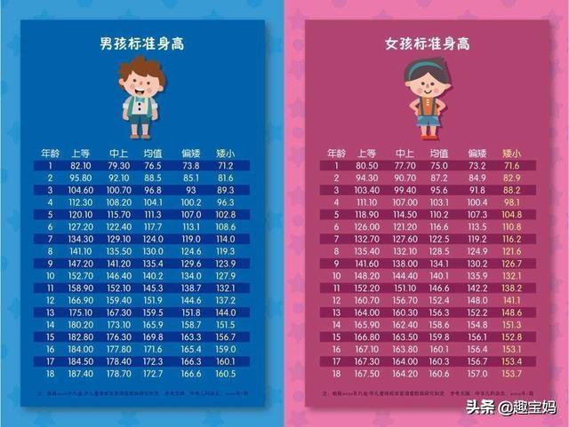 宝宝最新身高体重表，家长快来看一下吧，从此告别计算方式了