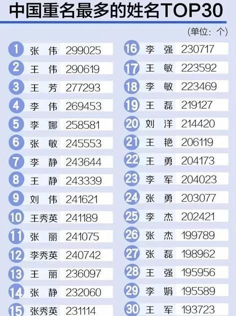 中国重名最多的姓名，你有没有中标？