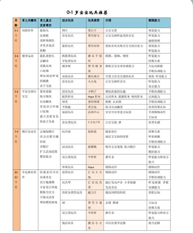 买的多不如买的好，0-12月玩具如果每月只能买一个教你怎么选