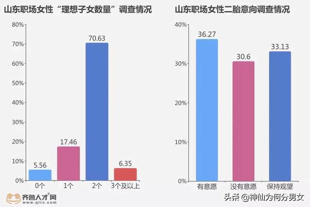 “最敢生”的山东哪个地市“最想生”？培养1个孩子需要多少钱！