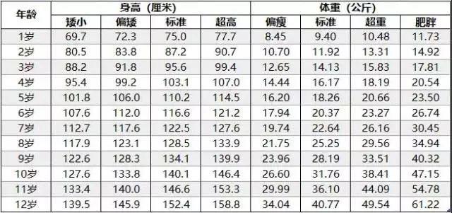 2019年儿童身高体重标准表，你家孩子达标了吗？