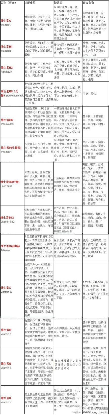 维生素缺乏，身体信号反应，收藏了吧！