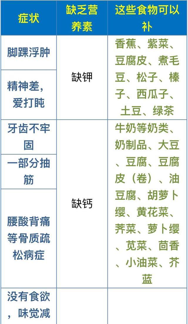 维生素缺乏，身体信号反应，收藏了吧！
