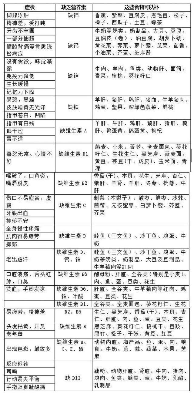 维生素缺乏，身体信号反应，收藏了吧！