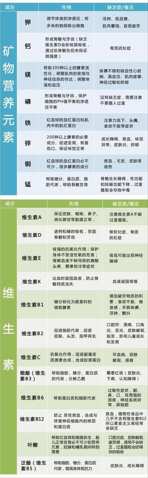 维生素缺乏，身体信号反应，收藏了吧！