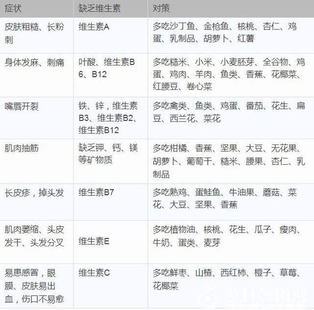 维生素缺乏，身体信号反应，收藏了吧！