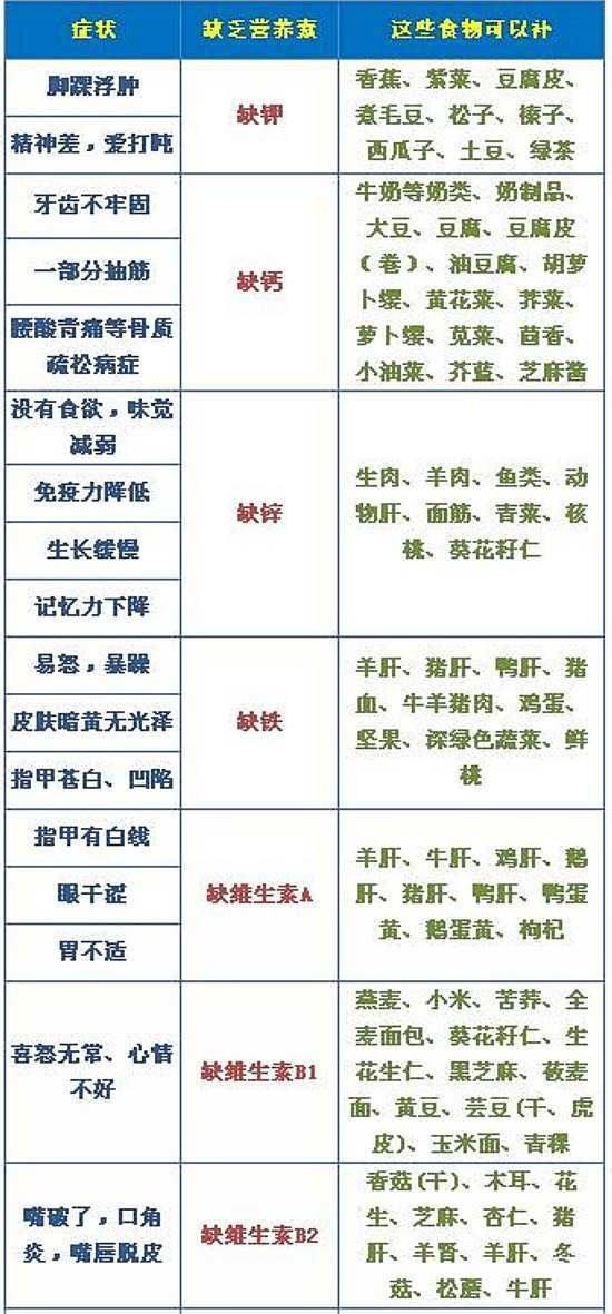维生素缺乏，身体信号反应，收藏了吧！