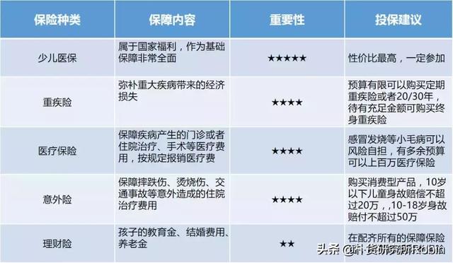 每年花上万元买儿童保险，竟然都是坑！如何正确规划，是必修课！
