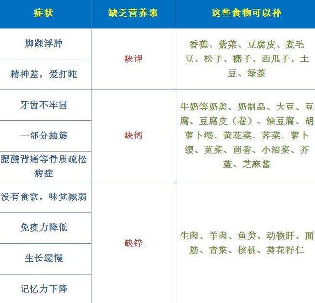 维生素缺乏，身体信号反应，收藏了吧！
