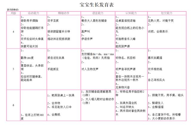 0~36个月宝宝发育指标对照表，很实用，宝爸宝妈收藏一下吧！