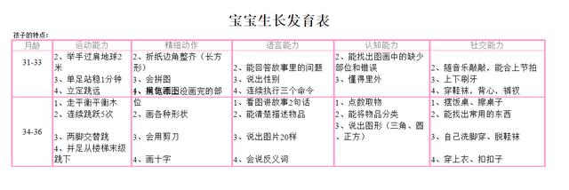 0~36个月宝宝发育指标对照表，很实用，宝爸宝妈收藏一下吧！