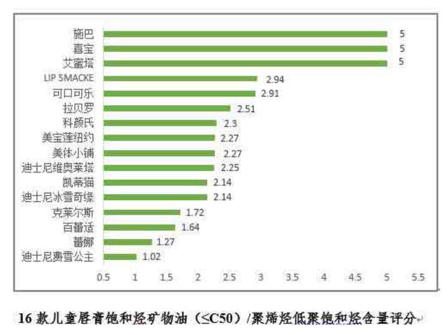 惊！深圳消委会公布16款润唇膏比较试验结果，8款检出可致癌物！