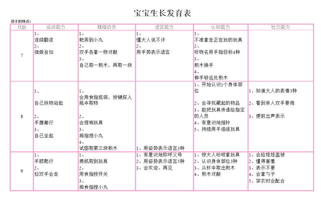 0~36个月宝宝发育指标对照表，很实用，宝爸宝妈收藏一下吧！