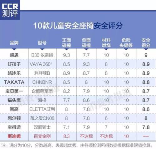 10款儿童安全座椅测评：斯迪姆有两项不达标