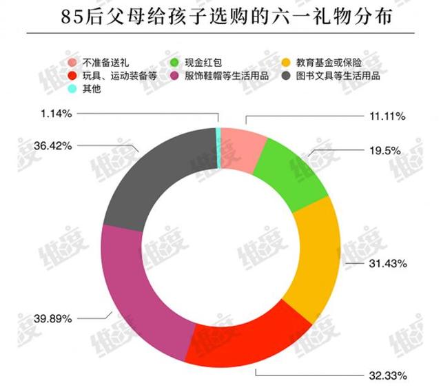 今年六一送什么？三成“85后”选择送理财产品