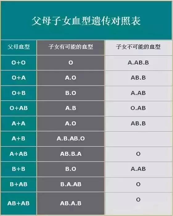 差点离婚！O型血爸爸和A型血妈妈生出B型血宝宝