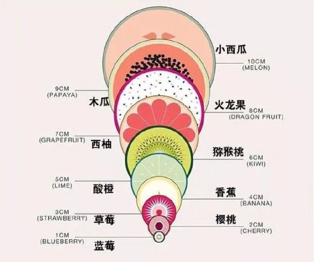 生孩子宫口开十指要开多大？心疼女人，已经无法直视这10种水果了