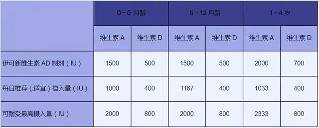 宝宝是否能通过日常食物来补充维生素AD？伊可新可以长期吃吗？