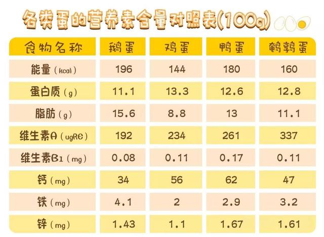 孩子吃哪种蛋最好？一张图告诉你：各类蛋的营养价值！