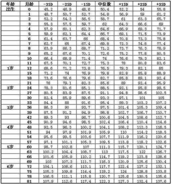 0-7岁孩子身高标准表，快来看看你家孩子在哪个水平上