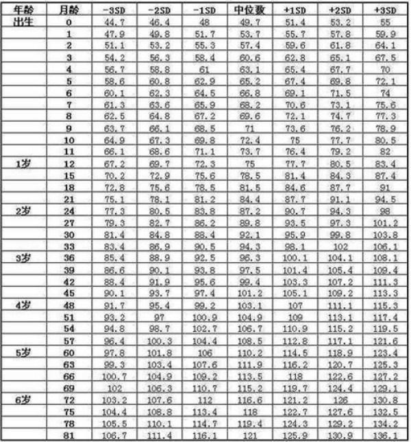 0-7岁孩子身高标准表，快来看看你家孩子在哪个水平上