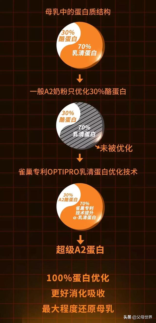 A2奶粉进化论，妈妈所不知道的A2奶粉变革
