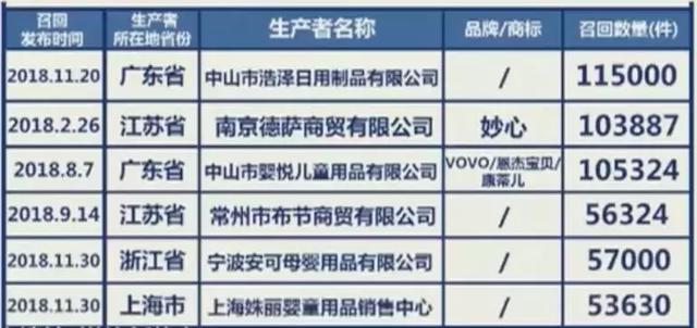 近80万件儿童床护栏被召回，快看这个要命杀手你家有没有