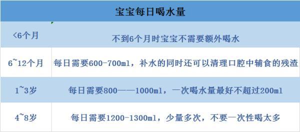 孩子每天该喝多少水？夏天怎么补水？干货来了