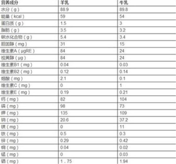 宝宝为什么喝牛奶不是羊奶？不是羊奶的营养比牛奶高吗？