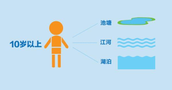 暑假来临，预防儿童溺水，家长应知道