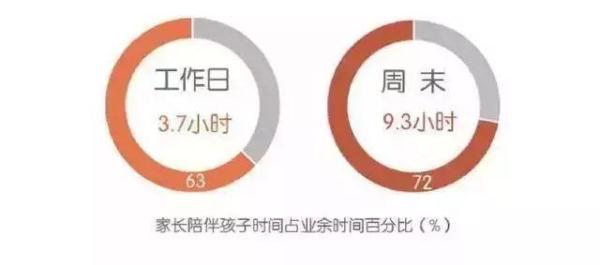 亲子教育最大的误区：陪着=陪伴