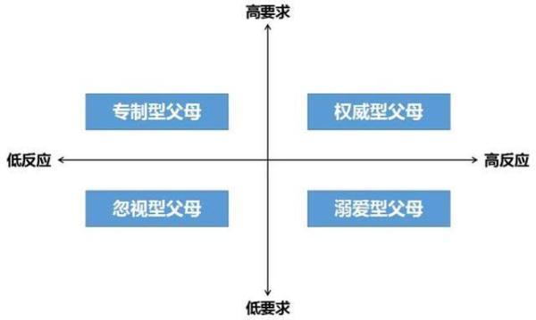 你了解自己的孩子吗？4种养育类型，你属于哪一种