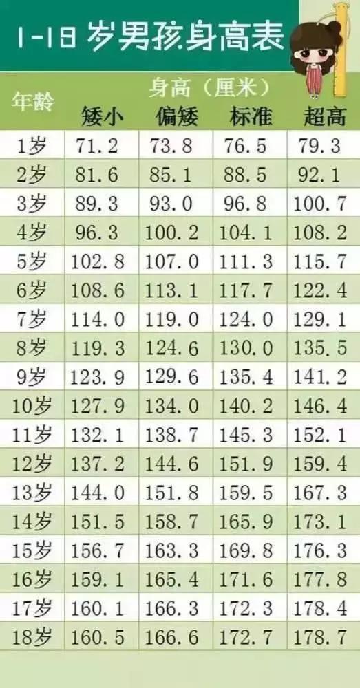 1—18岁男女孩最新身高标准表，你家孩子达标了吗？父母自查