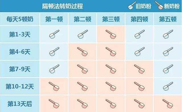 宝宝换奶粉注意事项，婴幼儿转奶拉肚子怎么办