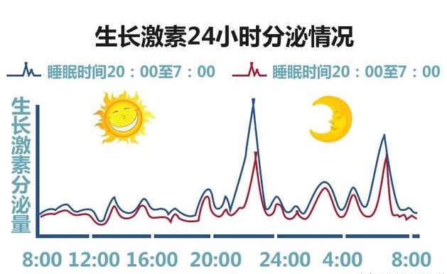 早上叫孩子起床，尽量晚于这个“时间点”，有利于孩子长身高？