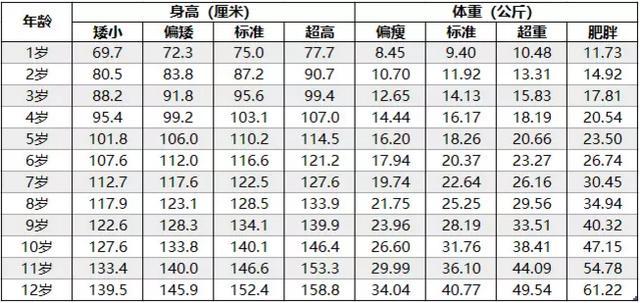 2019年儿童身高体重标准表出炉了，快看看你家娃达标了吗？