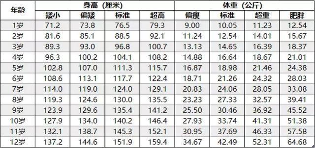 2019年儿童身高体重标准表出炉了，快看看你家娃达标了吗？