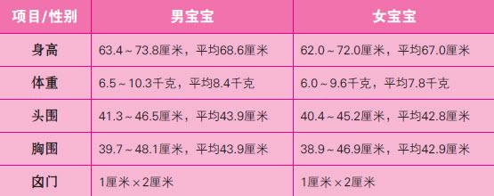 0-12个月的宝宝发育标准，看看你家宝宝达标没？