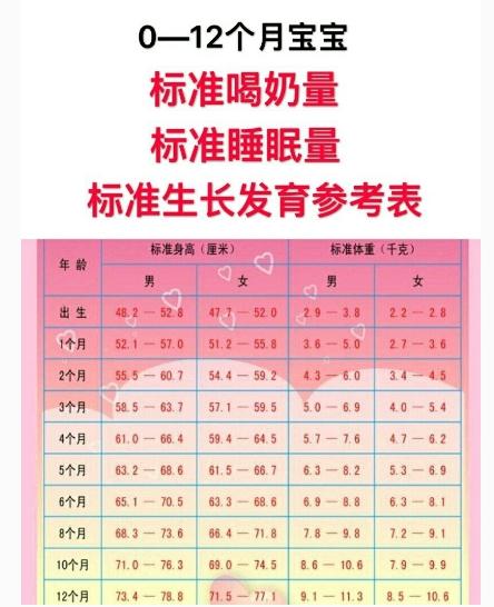 新生儿生长发育、喝奶量、睡眠量标准参考表，面面俱到！收藏吧